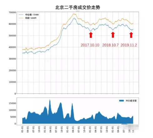 北京，可以抄底了