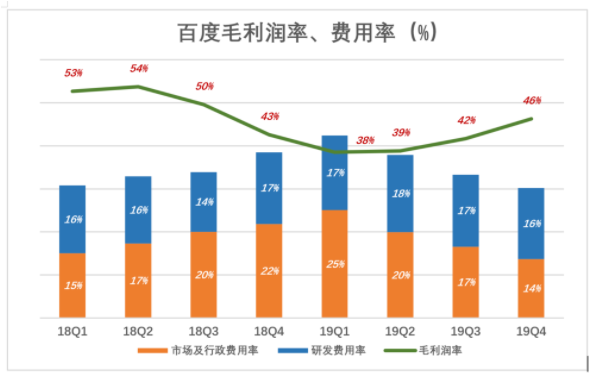 百度，除了利润都是浮云