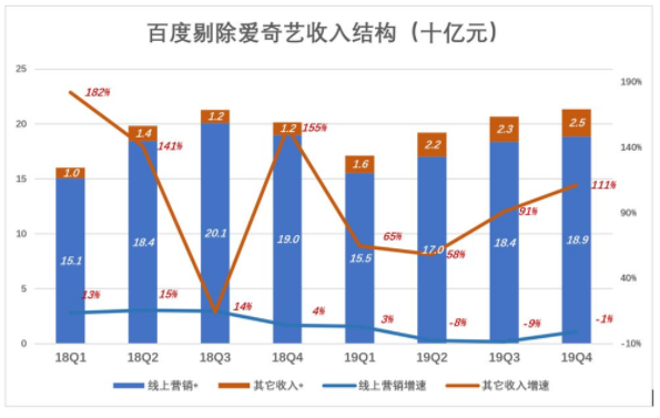 百度，除了利润都是浮云