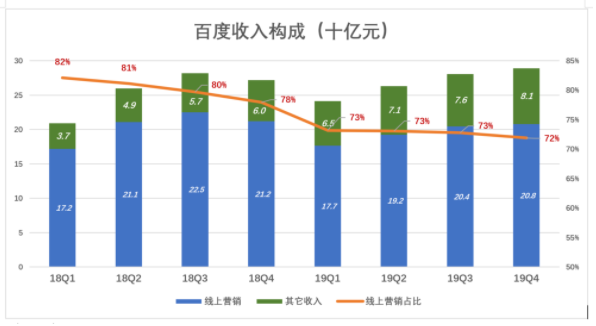 百度，除了利润都是浮云