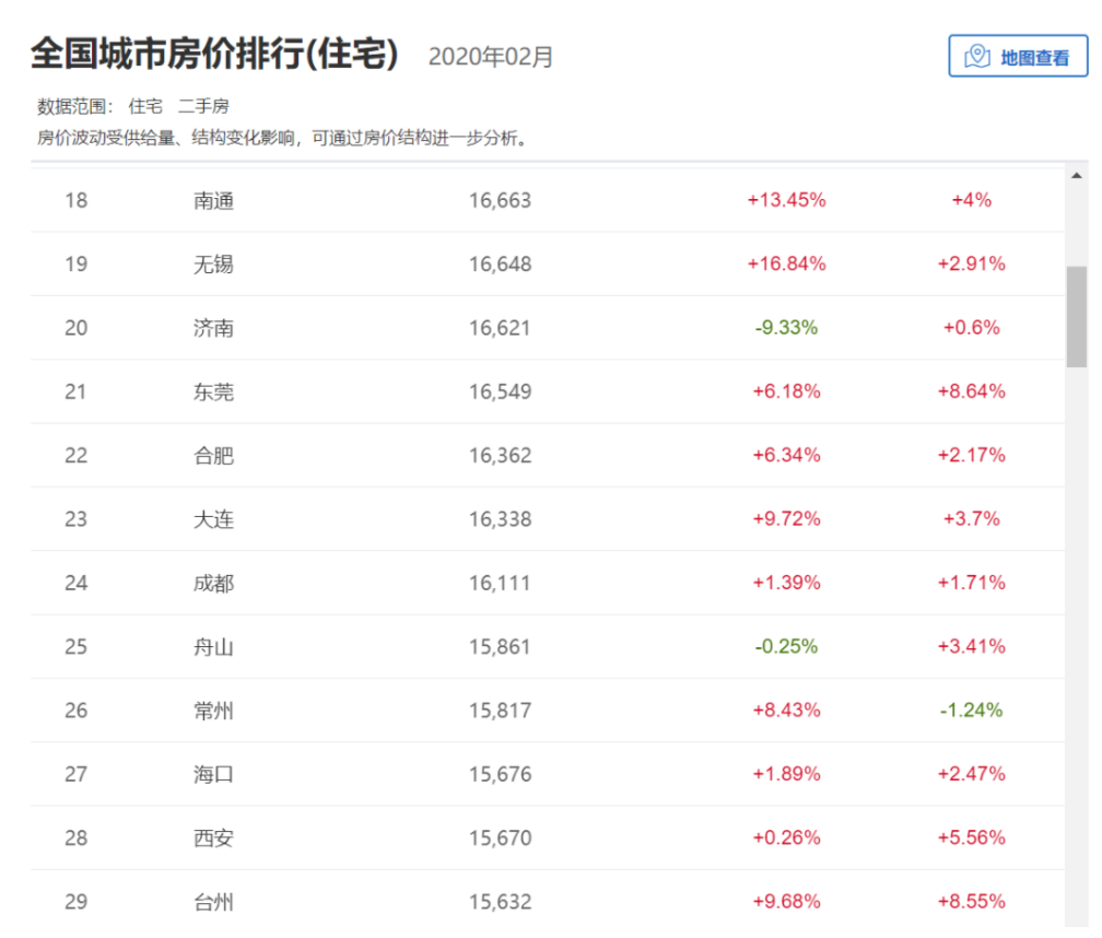这个城市这么凶，房价涨了47个月