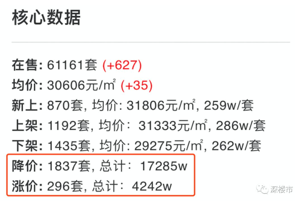 诡异！6城成交腰斩，房价居然还在涨