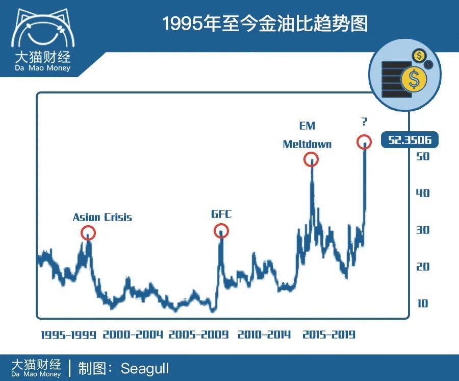 双重暴击终结美股10年牛市？新货币战争又要开打