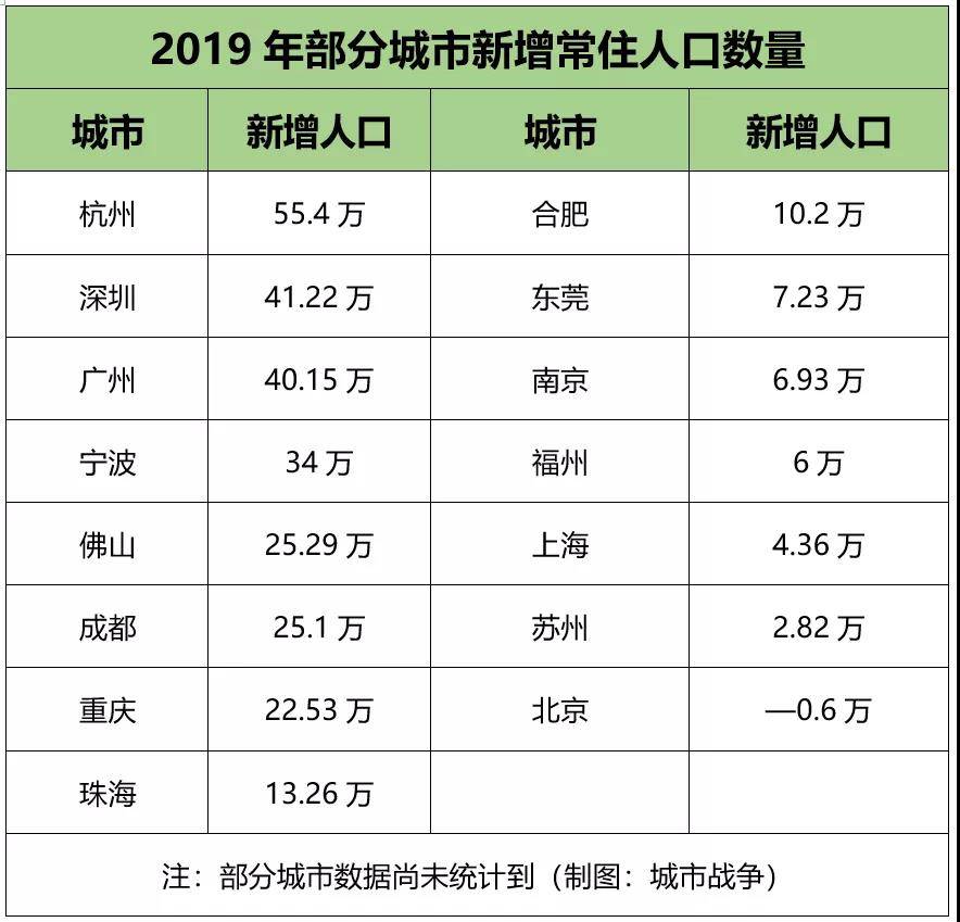 人口大迁徙：北京流出人口都去哪了