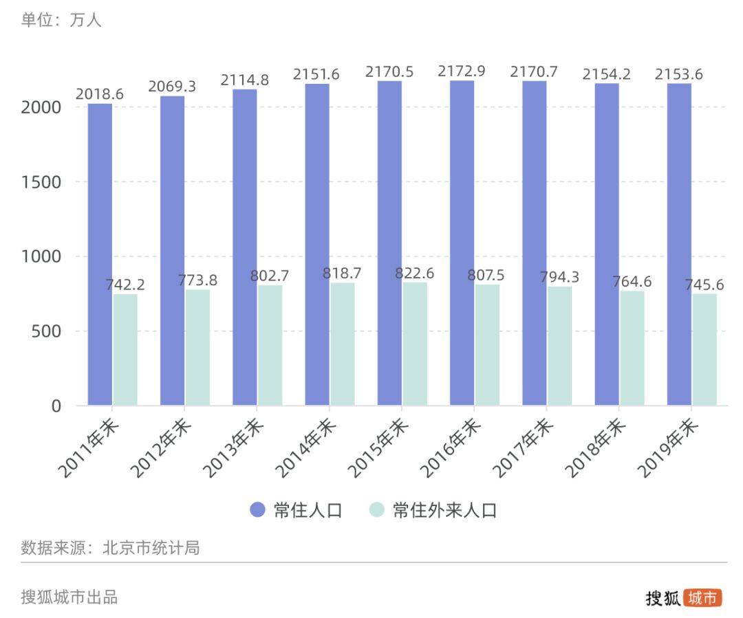 人口大迁徙：北京流出人口都去哪了