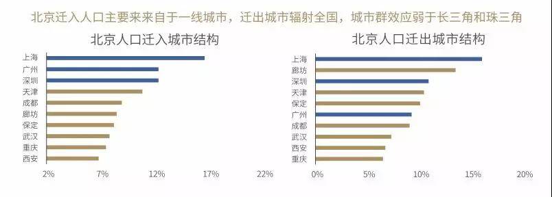 人口大迁徙：北京流出人口都去哪了